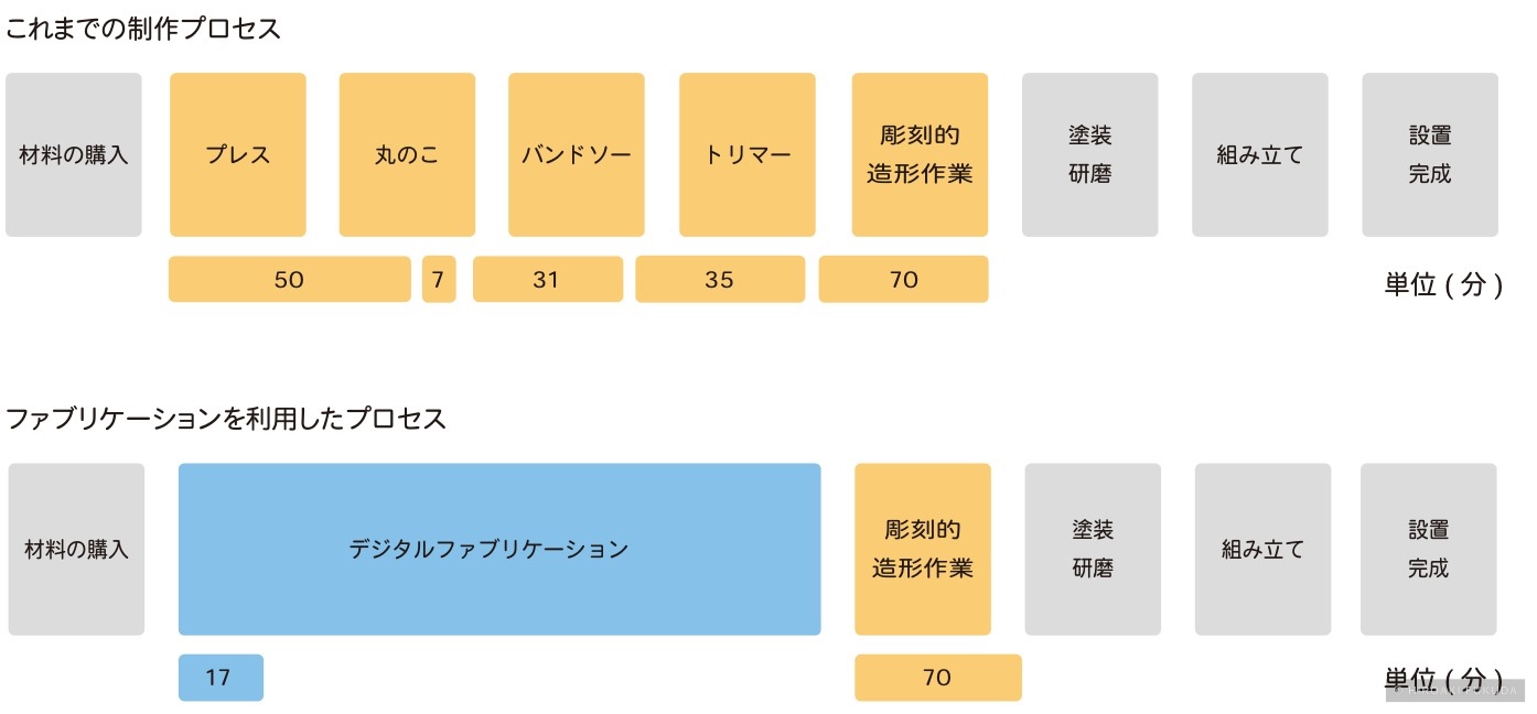 簡易モデル1セットの工程と計測時間